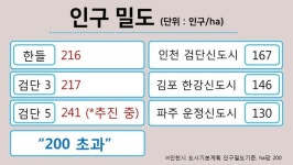 검단5, 검단3구역, 한들구역 대규모 개발을 동시에?
