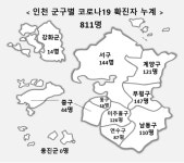 인천 신규확진 다시 증가세로 - 10일 계양구 요양병원 등 9명 확진