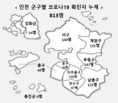 인천 신규확진 다시 증가세로 - 10일 계양구 요양병원 등 9명 확진