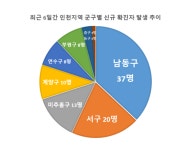 남동구서 쏟아진 확진자 - 서창동 일가족 3명이 슈퍼 전파