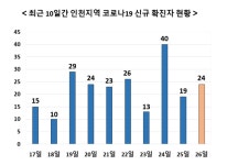 26일 인천서 24명 확진 - 사우나 · 유흥주점발 확진자 연일 이어져