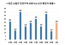 1일 인천서 24명 확진 - 삼바 직원 방문 주점발 n차감염자 속출