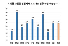 인천 2일 확진자 24명 - 지역발 n차 감염 지속