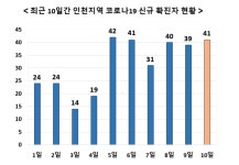 10일 인천서 41명 확진 - 구청, 법원, 보건지소까지 전방위 감염 확산