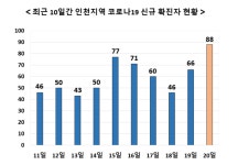 [종합] 20일 인천서 역대 최다 88명 확진 - 집단감염 서구 요양원 코호트 격리