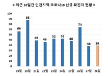 28일 인천서 39명 확진 - 남동구 어린이집 누적 확진자 13명