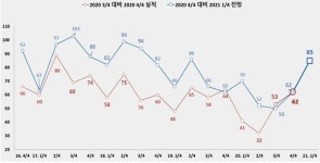 인천 제조업체들, 올해 1분기 경기도 부진 전망