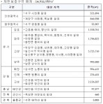 인천 서구 시천동 , 계양구 이화·둑실동 군사보호구역 136만㎡ 해제
