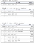 인천 서구 시천동 , 계양구 이화·둑실동 군사보호구역 136만㎡ 해제