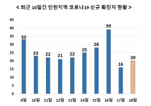 18일 인천서 20명 확진 - 미용실 · 음식점 근무자도 포함