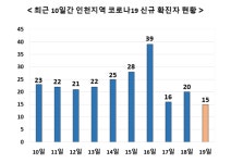 인천 19일 확진자 15명 - 계양구 요양병원 관련 2명 추가 확진