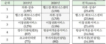 인천, 지난해 코로나19 소비자피해 상담 급증