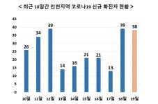 19일 인천서 38명 확진 - 연수구서 일산 교회 방문자 5명 감염