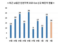3일 인천서 16명 확진 - 남동구 요양병원 확진자 19명으로 늘어