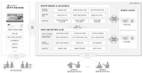 인천시, 공동주택종합포털 온-아파트 구축 나서