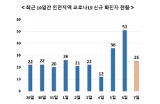 7일 인천서 25명 확진 - 동춘동 어린이집 확진자 35명으로 늘어