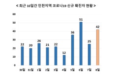 문학동 어린이집서 4명 추가 확진 - 인천 8일 확진자 42명