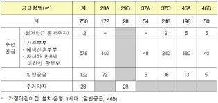 검단신도시 국민·영구임대주택 1,000가구 입주자 모집