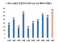30일 인천서 36명 확진 - 삼목초 학생 1명 확진돼 학생·교직원 300여명 검사