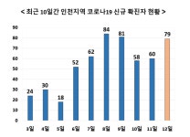 산곡남초교 학생·교사 11명 집단감염... 12일 인천서 79명 확진