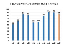 인천서 84명 확진... 학교·주점·게임장 집단감염 여파 이어져