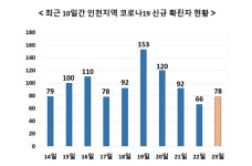 인천서 78명 확진 - 연수구 함박마을 외국인 17명 집단감염