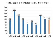 인천서 97명 확진 - 남동구·강화군 직장서 신규 집단감염
