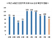 인천서 83명 확진 - 남동구 의료기관서 11명 집단감염