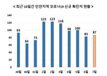 인천서 87명 확진 - 어린이집 4곳서 9명 추가 감염