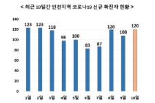 인천서 120명 확진 - 서구 보험회사서 7명 집단감염