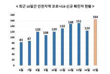 [속보] 인천서 역대 최다 164명 확진