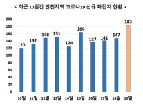 인천서 역대 최다 183명 확진 - 옥련동 중학교발 감염자 43명으로 늘어