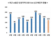 인천서 123명 확진 - 중구 유치원서 11명 집단감염