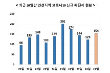 인천서 154명 확진 - 사망자 1명 늘어 누적 88명