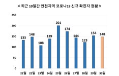 인천서 148명 확진 - 남동·미추홀구 요양원 2곳서 27명 집단감염