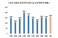 인천서 159명 확진 - 남동구 PC방서 10명 집단감염