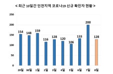 인천서 128명 확진 - 옥련동 유치원 감염자 7명 늘어 누적 55명