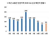 인천서 81명 확진 - 사망자 1명 늘어 누적 92명