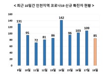 인천에서 85명 확진 - 남동구 체육시설서 9명 집단감염