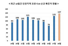 인천서 137명 확진 - 서구 어린이집에서 14명 집단감염