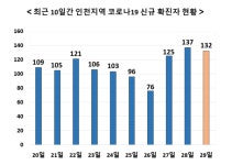 인천서 132명 확진 - 부평구 중학교서 10명 집단감염