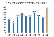 인천서 183명 확진 - 부평구 유치원서 12명 집단감염