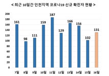 인천서 131명 확진 - 미추홀구 어린이집서 18명 집단감염