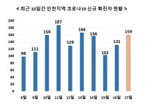 인천서 159명 확진 - 남동구 어린이집서 23명 집단감염