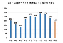 인천서 192명 확진, 6명 사망... 누적 사망자 148명