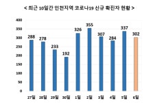 인천서 302명 확진 - 미추홀구 요양병원서 32명 추가 감염