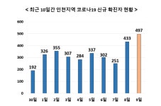 [속보] 인천서 497명 확진... 하룻만에 또 역대 최다