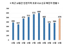 인천서 479명 확진 - 운북동 선교시설 감염자 3명 추가