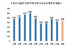 인천서 438명 확진 - 요양원·종교시설서 새 집단감염