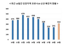 인천서 314명 확진 - 서구 요양병원, 체육시설서 새 집단감염